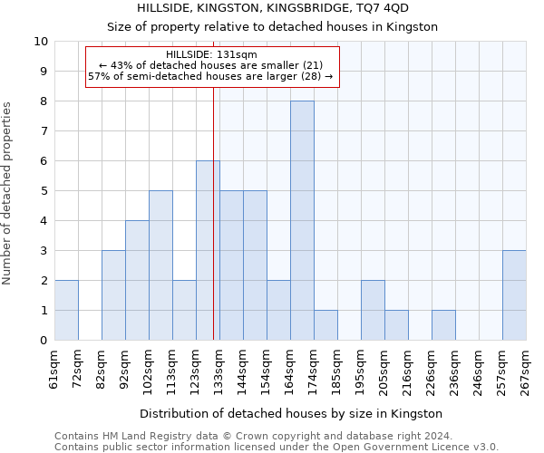 HILLSIDE, KINGSTON, KINGSBRIDGE, TQ7 4QD: Size of property relative to detached houses in Kingston