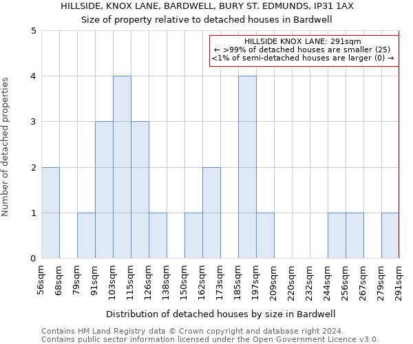 HILLSIDE, KNOX LANE, BARDWELL, BURY ST. EDMUNDS, IP31 1AX: Size of property relative to detached houses in Bardwell