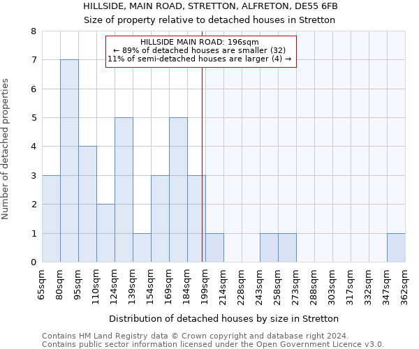 HILLSIDE, MAIN ROAD, STRETTON, ALFRETON, DE55 6FB: Size of property relative to detached houses in Stretton