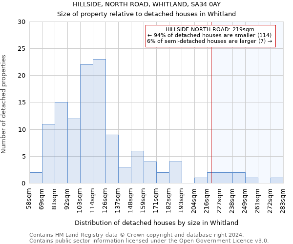 HILLSIDE, NORTH ROAD, WHITLAND, SA34 0AY: Size of property relative to detached houses in Whitland