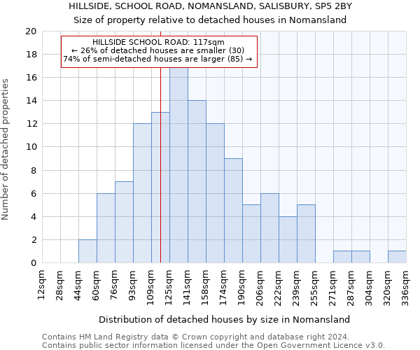 HILLSIDE, SCHOOL ROAD, NOMANSLAND, SALISBURY, SP5 2BY: Size of property relative to detached houses in Nomansland