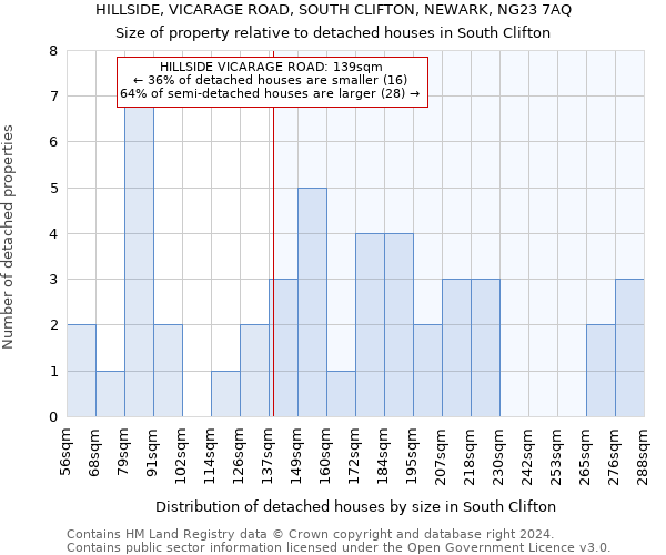 HILLSIDE, VICARAGE ROAD, SOUTH CLIFTON, NEWARK, NG23 7AQ: Size of property relative to detached houses in South Clifton