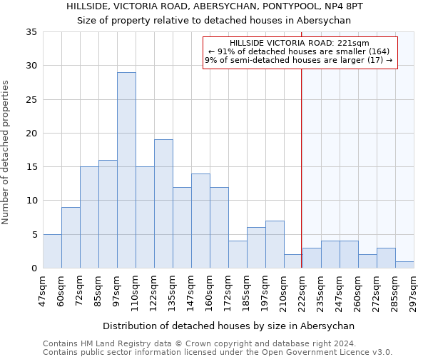 HILLSIDE, VICTORIA ROAD, ABERSYCHAN, PONTYPOOL, NP4 8PT: Size of property relative to detached houses in Abersychan