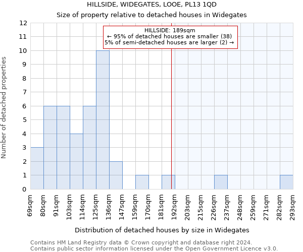 HILLSIDE, WIDEGATES, LOOE, PL13 1QD: Size of property relative to detached houses in Widegates