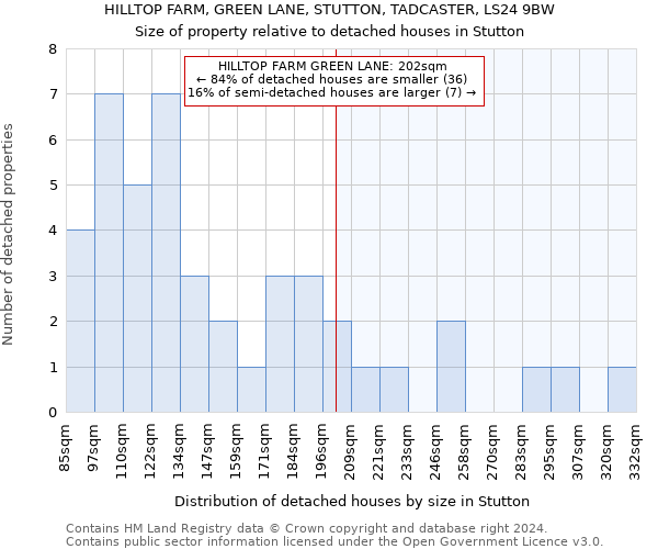 HILLTOP FARM, GREEN LANE, STUTTON, TADCASTER, LS24 9BW: Size of property relative to detached houses in Stutton