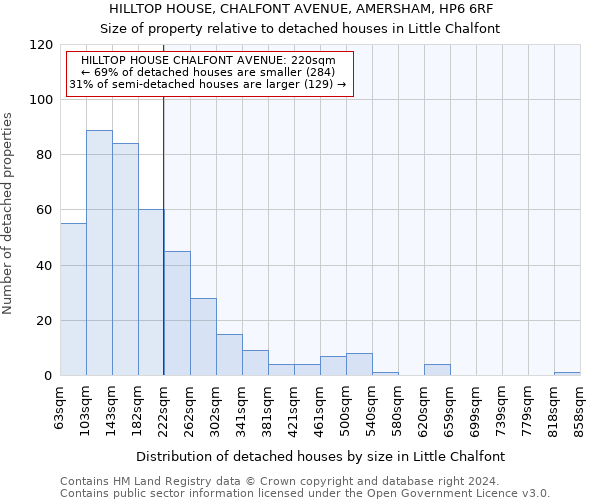 HILLTOP HOUSE, CHALFONT AVENUE, AMERSHAM, HP6 6RF: Size of property relative to detached houses in Little Chalfont