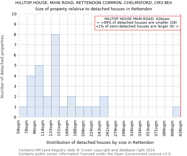 HILLTOP HOUSE, MAIN ROAD, RETTENDON COMMON, CHELMSFORD, CM3 8EA: Size of property relative to detached houses in Rettendon