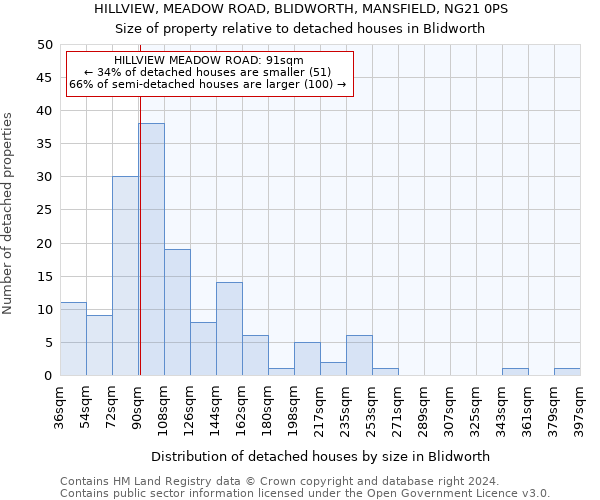 HILLVIEW, MEADOW ROAD, BLIDWORTH, MANSFIELD, NG21 0PS: Size of property relative to detached houses in Blidworth