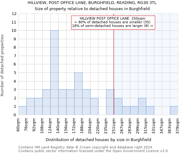 HILLVIEW, POST OFFICE LANE, BURGHFIELD, READING, RG30 3TL: Size of property relative to detached houses in Burghfield