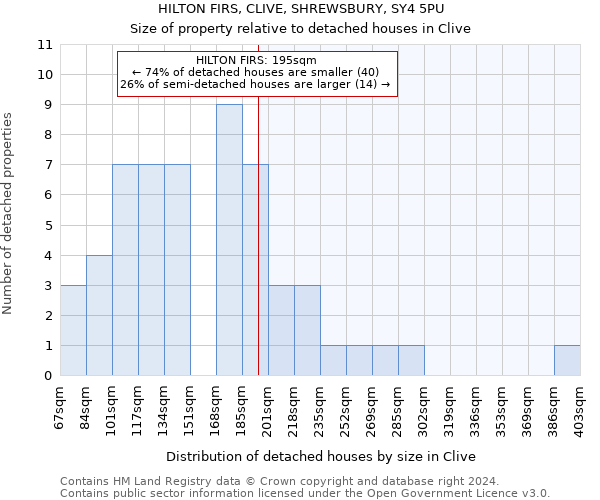 HILTON FIRS, CLIVE, SHREWSBURY, SY4 5PU: Size of property relative to detached houses in Clive