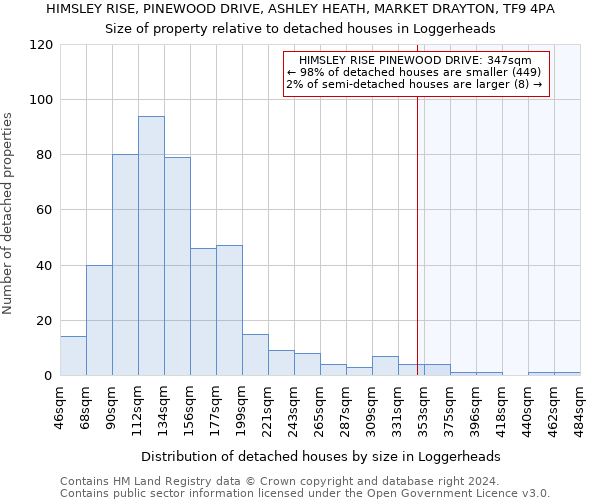 HIMSLEY RISE, PINEWOOD DRIVE, ASHLEY HEATH, MARKET DRAYTON, TF9 4PA: Size of property relative to detached houses in Loggerheads