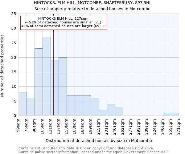 HINTOCKS, ELM HILL, MOTCOMBE, SHAFTESBURY, SP7 9HL: Size of property relative to detached houses in Motcombe