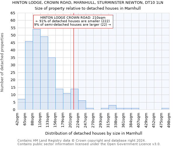 HINTON LODGE, CROWN ROAD, MARNHULL, STURMINSTER NEWTON, DT10 1LN: Size of property relative to detached houses in Marnhull