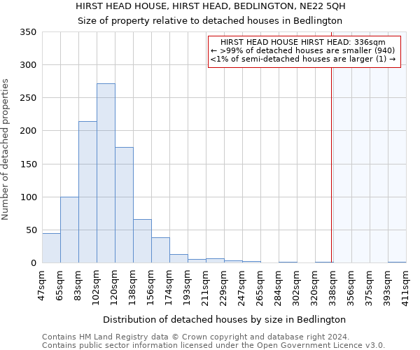 HIRST HEAD HOUSE, HIRST HEAD, BEDLINGTON, NE22 5QH: Size of property relative to detached houses in Bedlington