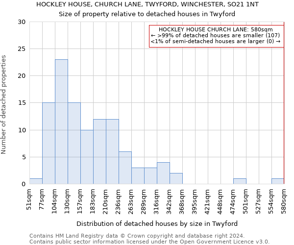 HOCKLEY HOUSE, CHURCH LANE, TWYFORD, WINCHESTER, SO21 1NT: Size of property relative to detached houses in Twyford