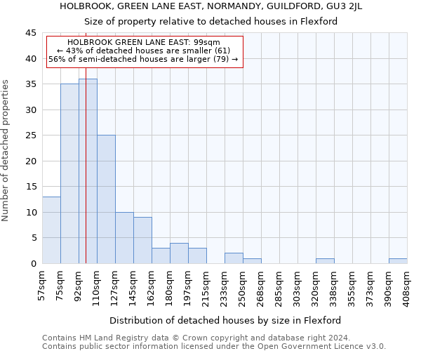 HOLBROOK, GREEN LANE EAST, NORMANDY, GUILDFORD, GU3 2JL: Size of property relative to detached houses in Flexford