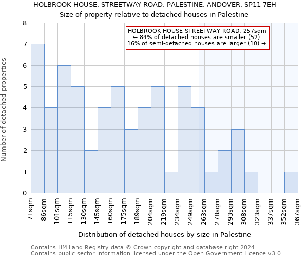 HOLBROOK HOUSE, STREETWAY ROAD, PALESTINE, ANDOVER, SP11 7EH: Size of property relative to detached houses in Palestine