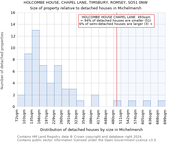 HOLCOMBE HOUSE, CHAPEL LANE, TIMSBURY, ROMSEY, SO51 0NW: Size of property relative to detached houses in Michelmersh