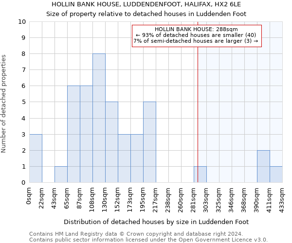 HOLLIN BANK HOUSE, LUDDENDENFOOT, HALIFAX, HX2 6LE: Size of property relative to detached houses in Luddenden Foot