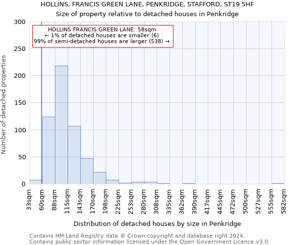 HOLLINS, FRANCIS GREEN LANE, PENKRIDGE, STAFFORD, ST19 5HF: Size of property relative to detached houses in Penkridge