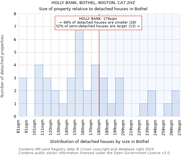 HOLLY BANK, BOTHEL, WIGTON, CA7 2HZ: Size of property relative to detached houses in Bothel