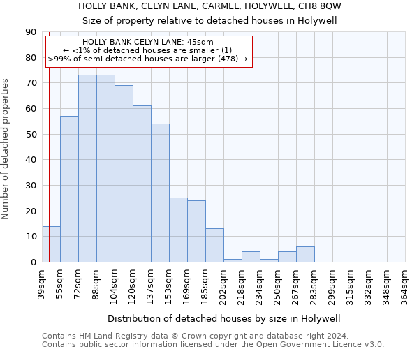 HOLLY BANK, CELYN LANE, CARMEL, HOLYWELL, CH8 8QW: Size of property relative to detached houses in Holywell