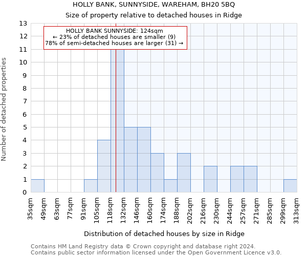 HOLLY BANK, SUNNYSIDE, WAREHAM, BH20 5BQ: Size of property relative to detached houses in Ridge