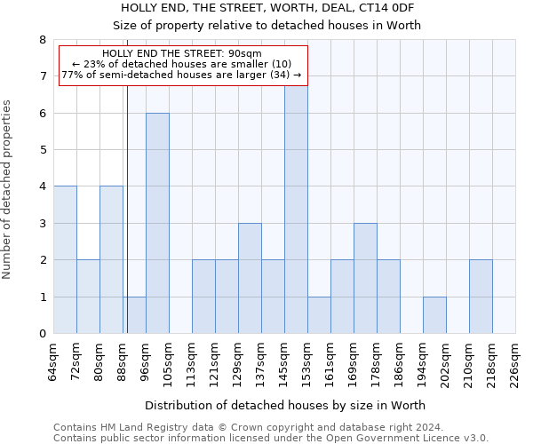 HOLLY END, THE STREET, WORTH, DEAL, CT14 0DF: Size of property relative to detached houses in Worth