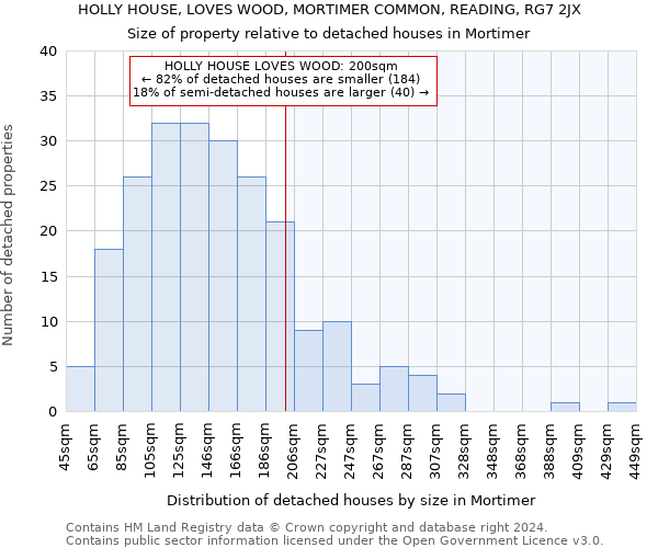 HOLLY HOUSE, LOVES WOOD, MORTIMER COMMON, READING, RG7 2JX: Size of property relative to detached houses in Mortimer