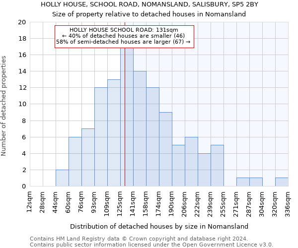 HOLLY HOUSE, SCHOOL ROAD, NOMANSLAND, SALISBURY, SP5 2BY: Size of property relative to detached houses in Nomansland