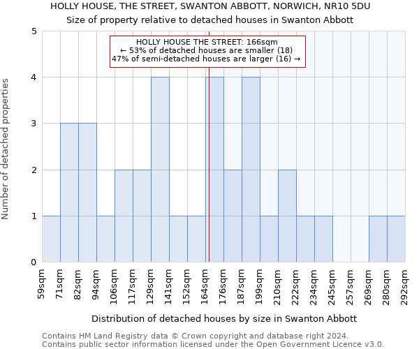 HOLLY HOUSE, THE STREET, SWANTON ABBOTT, NORWICH, NR10 5DU: Size of property relative to detached houses in Swanton Abbott