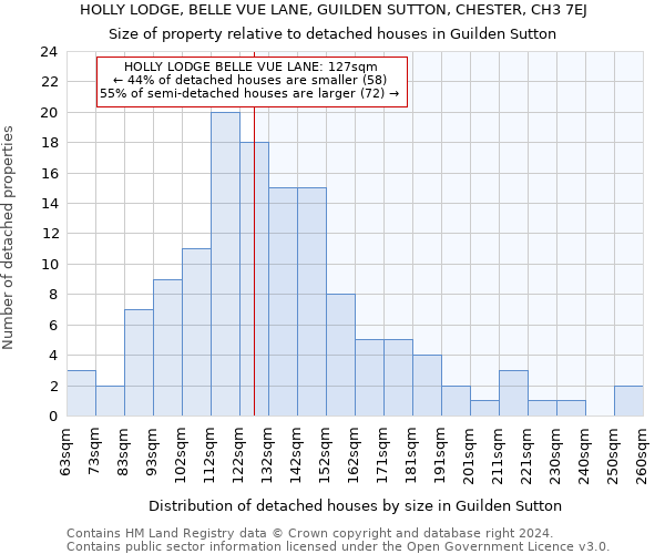 HOLLY LODGE, BELLE VUE LANE, GUILDEN SUTTON, CHESTER, CH3 7EJ: Size of property relative to detached houses in Guilden Sutton