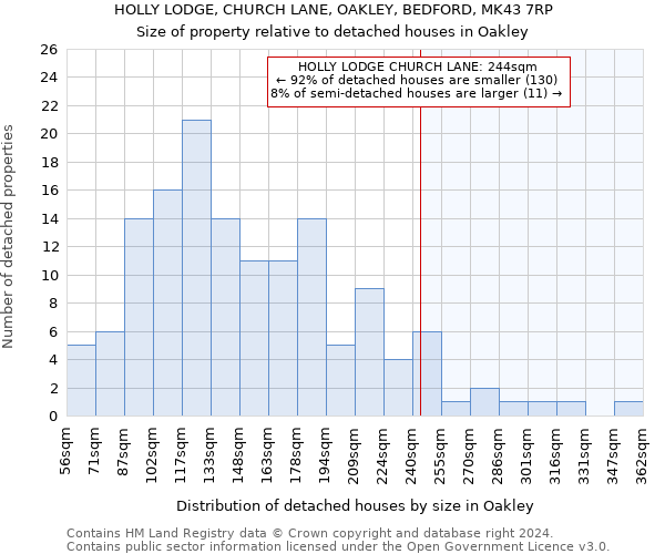 HOLLY LODGE, CHURCH LANE, OAKLEY, BEDFORD, MK43 7RP: Size of property relative to detached houses in Oakley