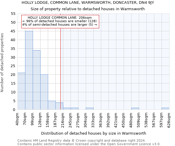 HOLLY LODGE, COMMON LANE, WARMSWORTH, DONCASTER, DN4 9JY: Size of property relative to detached houses in Warmsworth