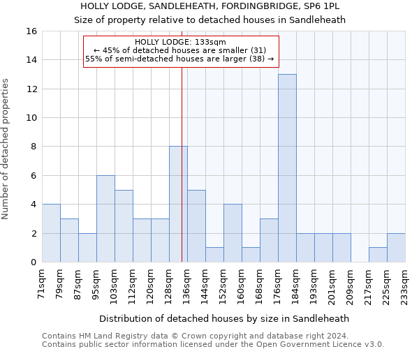 HOLLY LODGE, SANDLEHEATH, FORDINGBRIDGE, SP6 1PL: Size of property relative to detached houses in Sandleheath