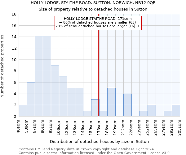 HOLLY LODGE, STAITHE ROAD, SUTTON, NORWICH, NR12 9QR: Size of property relative to detached houses in Sutton