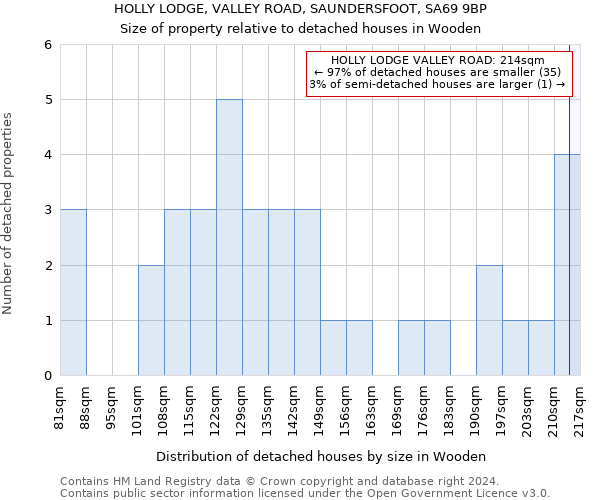 HOLLY LODGE, VALLEY ROAD, SAUNDERSFOOT, SA69 9BP: Size of property relative to detached houses in Wooden