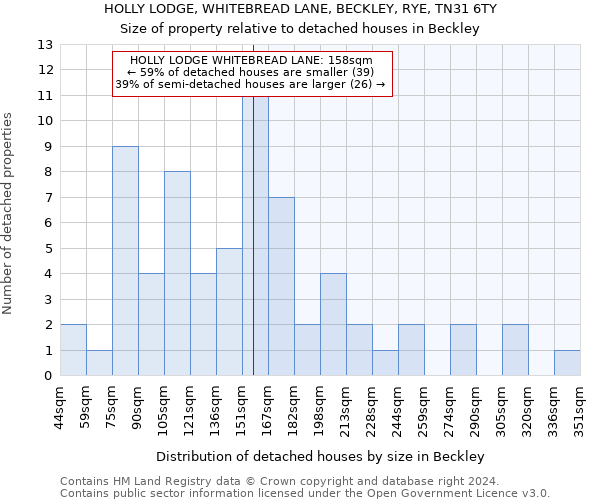 HOLLY LODGE, WHITEBREAD LANE, BECKLEY, RYE, TN31 6TY: Size of property relative to detached houses in Beckley