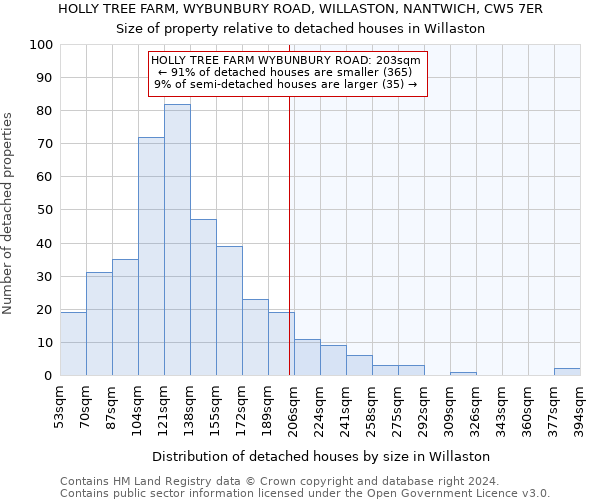 HOLLY TREE FARM, WYBUNBURY ROAD, WILLASTON, NANTWICH, CW5 7ER: Size of property relative to detached houses in Willaston