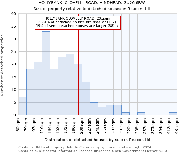 HOLLYBANK, CLOVELLY ROAD, HINDHEAD, GU26 6RW: Size of property relative to detached houses in Beacon Hill