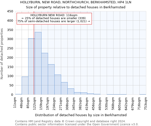 HOLLYBURN, NEW ROAD, NORTHCHURCH, BERKHAMSTED, HP4 1LN: Size of property relative to detached houses in Berkhamsted