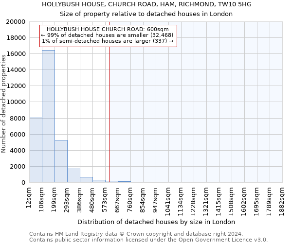 HOLLYBUSH HOUSE, CHURCH ROAD, HAM, RICHMOND, TW10 5HG: Size of property relative to detached houses in London