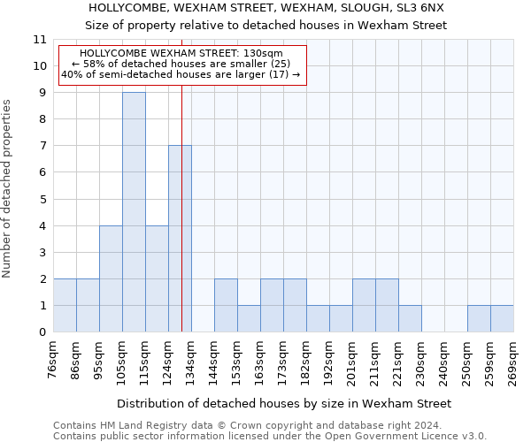 HOLLYCOMBE, WEXHAM STREET, WEXHAM, SLOUGH, SL3 6NX: Size of property relative to detached houses in Wexham Street