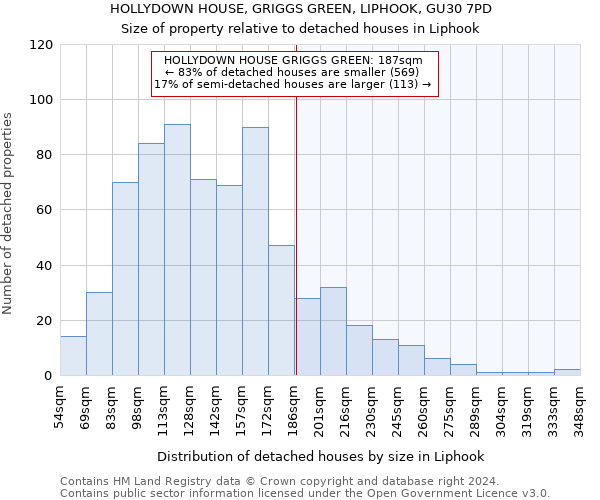 HOLLYDOWN HOUSE, GRIGGS GREEN, LIPHOOK, GU30 7PD: Size of property relative to detached houses in Liphook