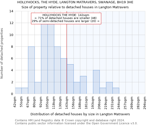 HOLLYHOCKS, THE HYDE, LANGTON MATRAVERS, SWANAGE, BH19 3HE: Size of property relative to detached houses in Langton Matravers