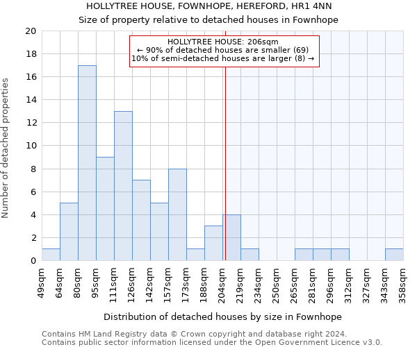 HOLLYTREE HOUSE, FOWNHOPE, HEREFORD, HR1 4NN: Size of property relative to detached houses in Fownhope