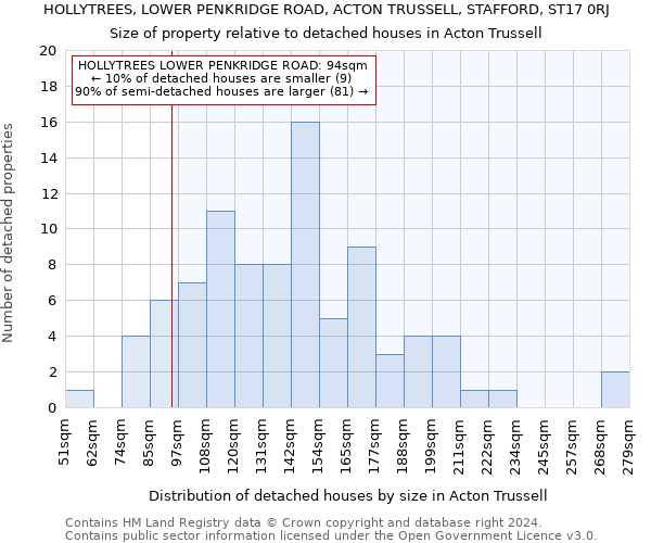 HOLLYTREES, LOWER PENKRIDGE ROAD, ACTON TRUSSELL, STAFFORD, ST17 0RJ: Size of property relative to detached houses in Acton Trussell