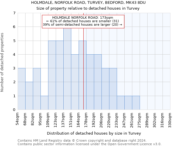 HOLMDALE, NORFOLK ROAD, TURVEY, BEDFORD, MK43 8DU: Size of property relative to detached houses in Turvey