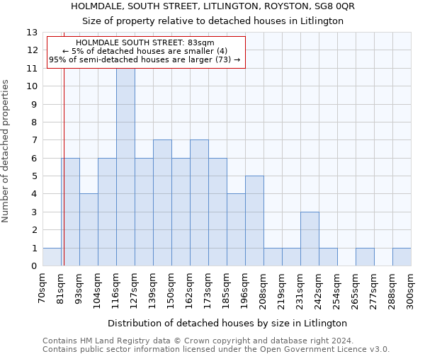 HOLMDALE, SOUTH STREET, LITLINGTON, ROYSTON, SG8 0QR: Size of property relative to detached houses in Litlington