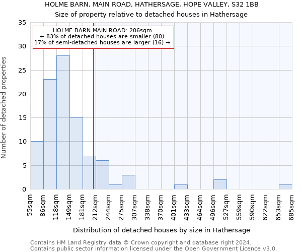 HOLME BARN, MAIN ROAD, HATHERSAGE, HOPE VALLEY, S32 1BB: Size of property relative to detached houses in Hathersage